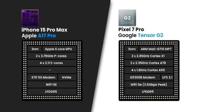 Hiệu năng trên iPhone 15 Pro Max và Google Pixel 7 Pro
