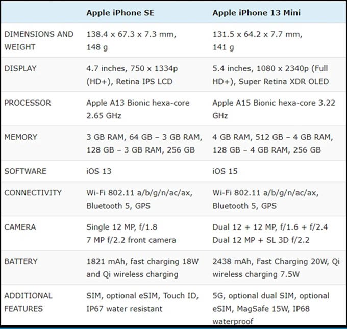 So sánh iPhone 13 Mini và iPhone SE 2020