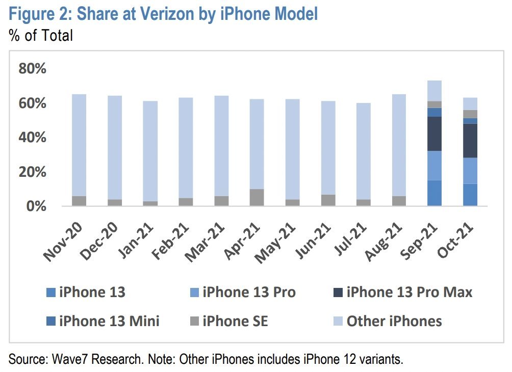 Tại Hoa Kì iPhone 12 bị lu mờ trước iPhone 13