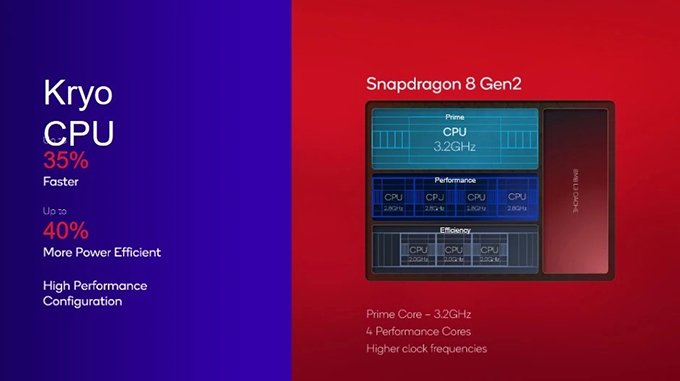 Chip Snapdragon 8 Gen 2 có hiệu suất xử lý cao hơn 35% so với bản tiền nhiệm