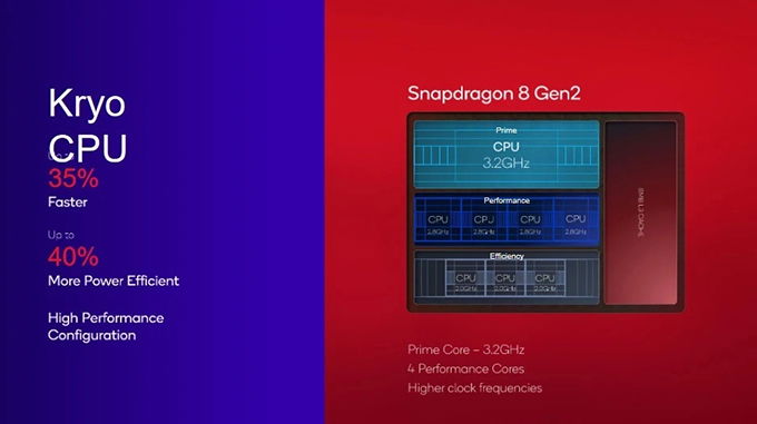 Chip Snapdragon 8 Gen 2 có hiệu suất xử lý cao hơn 35% so với bản tiền nhiệm