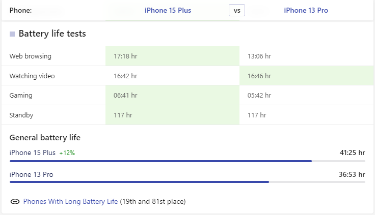 Thời lượng sử dụng iPhone 15 Plus và iPhone 13 Pro
