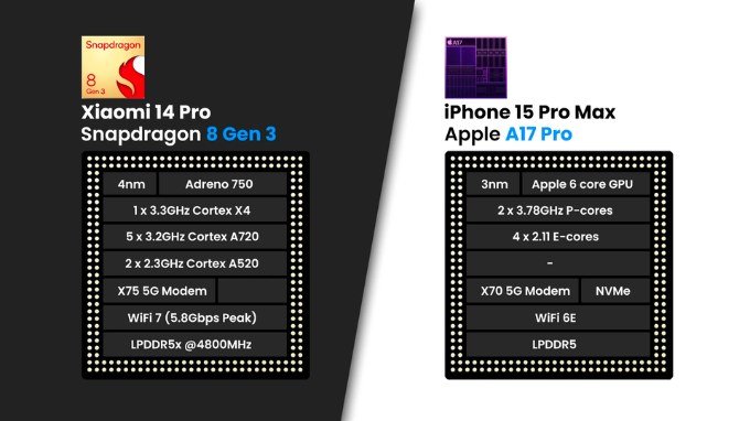 Xiaomi 14 Pro và iPhone 15 Pro Max sở hữu hai con chip mạnh mẽ hàng đầu