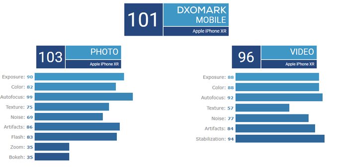 diem dxomark cua iphone xr rat cao