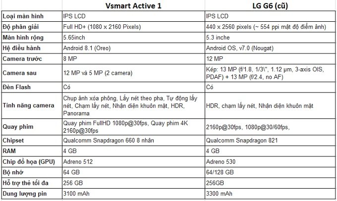 So sánh thông số LG G6 cũ và Vsmart Active 1