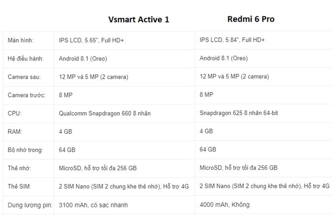 So sánh Redmi 6 Pro và Active 1