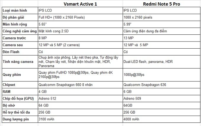 Thông số kỹ thuật của Active 1 và Redmi Note 5 Pro