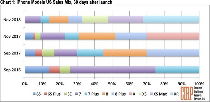  Doanh số bán iPhone tại thị trường Mỹ