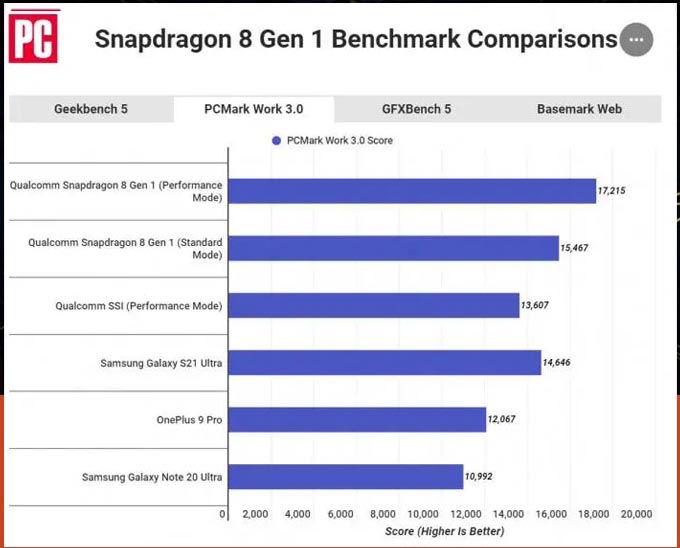 Đồ họa Snapdragon 8 Gen 1 tốt hơn cả A15 Bionic