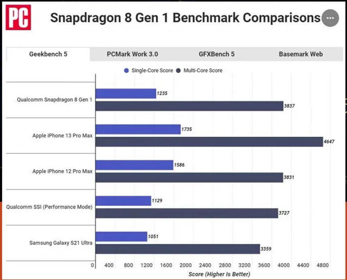 Hiệu năng Snapdragon 8 Gen 1 tốt hơn người tiền nhiệm 15%