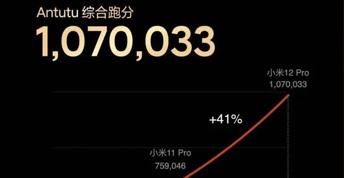 Xiaomi 12 Pro vượt 1 triệu điểm trên AnTuTu