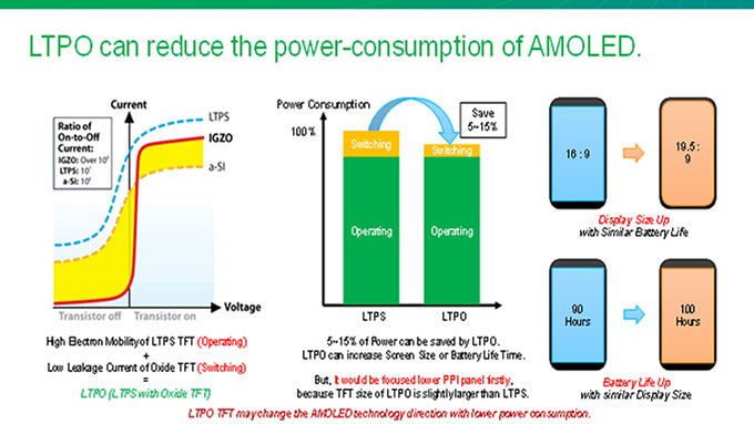 Công nghệ màn hình LTPO có thể giúp chiếc điện thoại trở nên tốt hơn