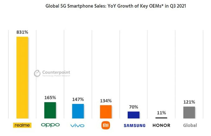 Realme vượt mặt Samsung về tốc độ tăng trưởng quý 3 năm nay