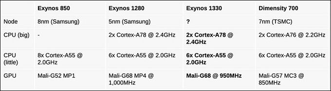 Bảng so sánh hiệu năng chip Exynos 1330 với các dòng chip khác