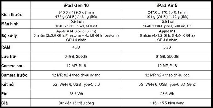 Bảng so sánh thông số giữa iPad Gen 10 và iPad Air 5