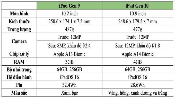 Bảng so sánh thông số giữa iPad Gen 10 và iPad Gen 9