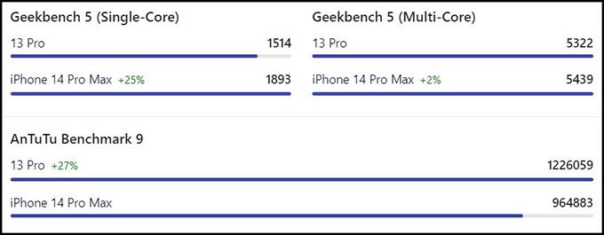 So sánh chi tiết 2 flagship iPhone 14 Pro Max 128GB và Xiaomi 13 Pro 128GB: Cấu hình