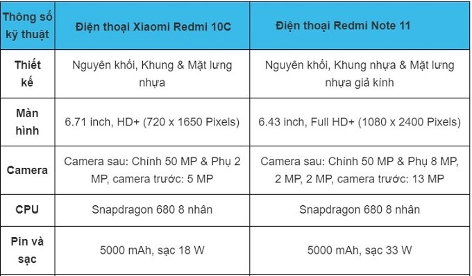 Redmi Note 11 và Redmi 10C đều được Xiaomi trang bị đầy đủ hệ thống camera trước và sau hiện đại 