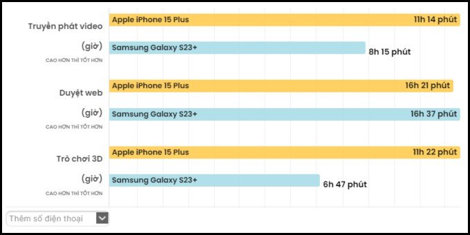 Bài kiểm tra dung lượng pin của iPhone 15 Plus và Galaxy S23 Plus