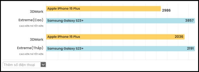 Điểm chuẩn đồ họa của iPhone 15 Plus và Galaxy S23 Plus