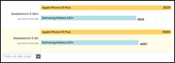 Điểm chuẩn Geekbench của iPhone 15 Plus và Galaxy S23 Plus