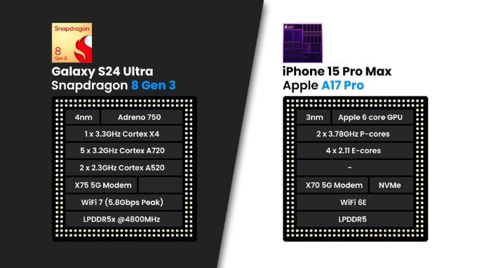 So sánh vi xử lý trên iPhone 15 Pro Max và Galaxy S24 Ultra