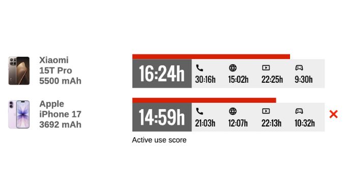 Pin và sạc của Xiaomi 15T Pro & iPhone 17